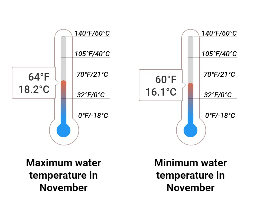 Average Sea temperature